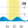 Green Island tide chart for Sunday, December 28, 2025