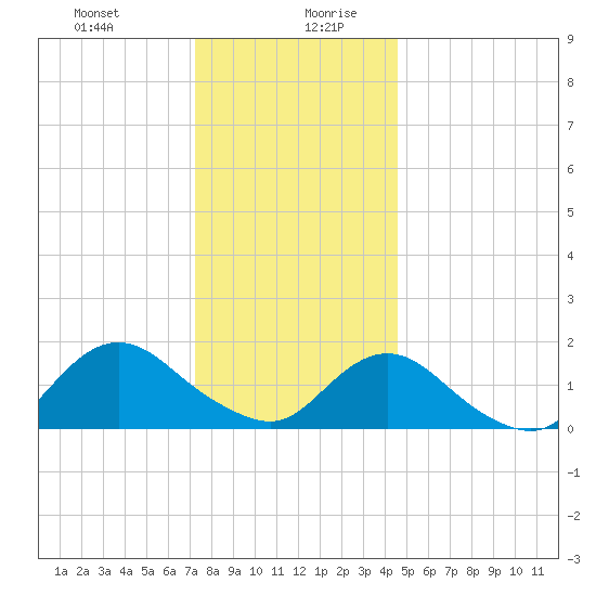 Green Island tide chart for Monday, December 29, 2025