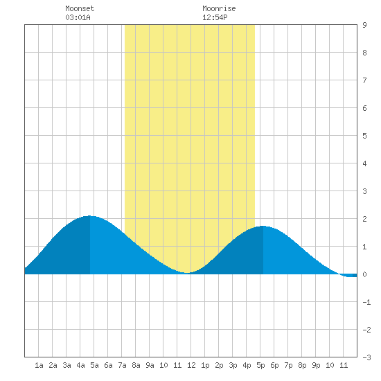 Green Island tide chart for Tuesday, December 30, 2025