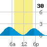 Green Island tide chart for Tuesday, December 30, 2025