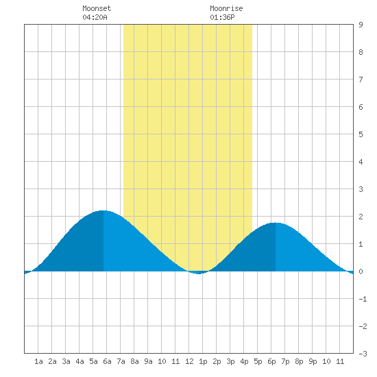 Green Island tide chart for Wednesday, December 31, 2025