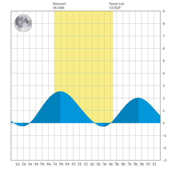 Green Island tide chart for Thursday, December 4, 2025