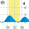 Green Island tide chart for Thursday, December 4, 2025