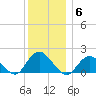 Green Island tide chart for Saturday, December 6, 2025