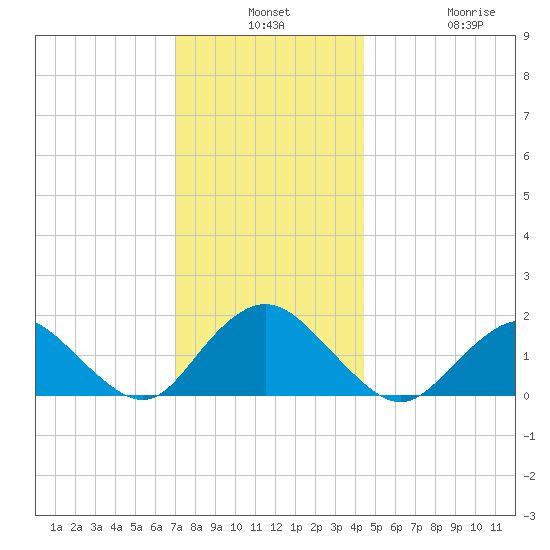 Green Island tide chart for Monday, December 8, 2025