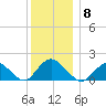 Green Island tide chart for Monday, December 8, 2025