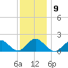 Green Island tide chart for Tuesday, December 9, 2025