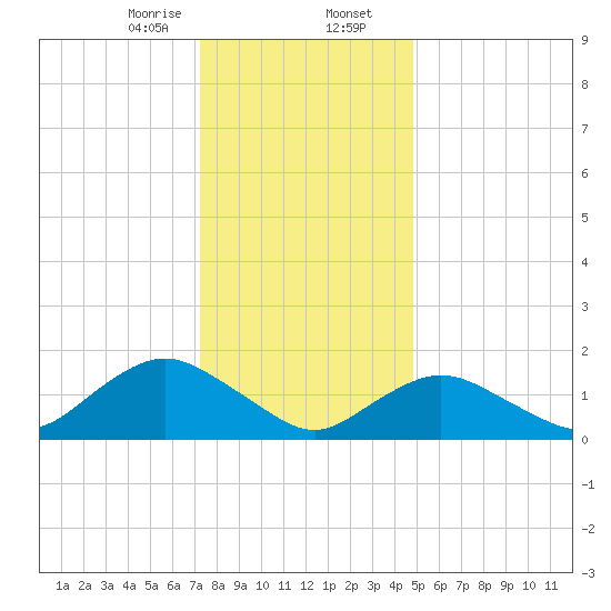 Green Island tide chart for Wednesday, January 14, 2026