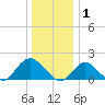 Green Island tide chart for Thursday, January 1, 2026