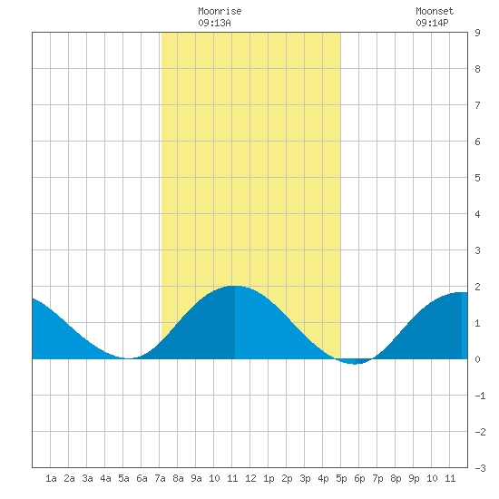 Green Island tide chart for Thursday, January 22, 2026
