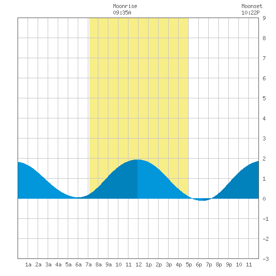 Green Island tide chart for Friday, January 23, 2026