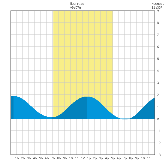 Green Island tide chart for Saturday, January 24, 2026