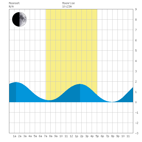 Green Island tide chart for Sunday, January 25, 2026