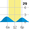 Green Island tide chart for Thursday, January 29, 2026