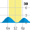 Green Island tide chart for Friday, January 30, 2026