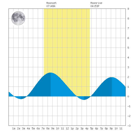 Green Island tide chart for Saturday, January 3, 2026