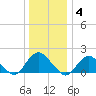 Green Island tide chart for Sunday, January 4, 2026