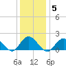 Green Island tide chart for Monday, January 5, 2026