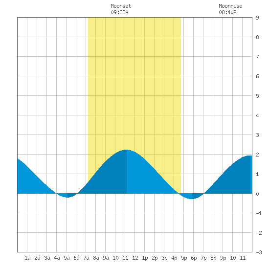 Green Island tide chart for Tuesday, January 6, 2026