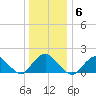 Green Island tide chart for Tuesday, January 6, 2026