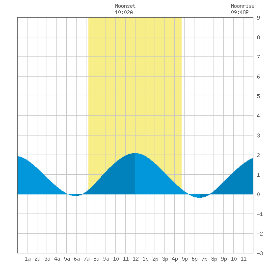 Green Island tide chart for Wednesday, January 7, 2026