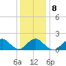 Green Island tide chart for Thursday, January 8, 2026