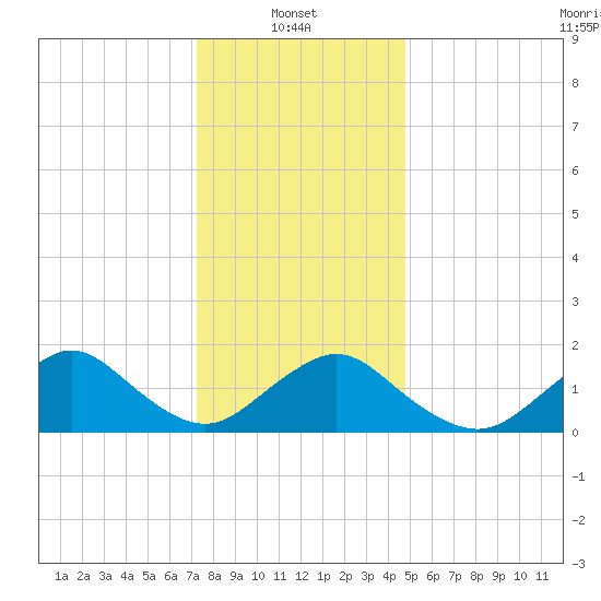 Green Island tide chart for Friday, January 9, 2026