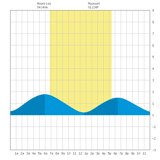 Green Island tide chart for Friday, February 13, 2026
