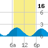 Green Island tide chart for Monday, February 16, 2026