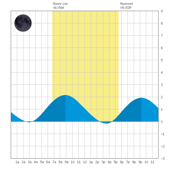Green Island tide chart for Tuesday, February 17, 2026