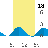 Green Island tide chart for Wednesday, February 18, 2026