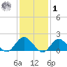 Green Island tide chart for Sunday, February 1, 2026