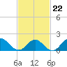 Green Island tide chart for Sunday, February 22, 2026