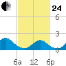 Green Island tide chart for Tuesday, February 24, 2026