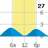 Green Island tide chart for Friday, February 27, 2026