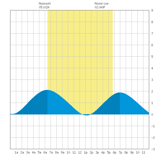 Green Island tide chart for Saturday, February 28, 2026