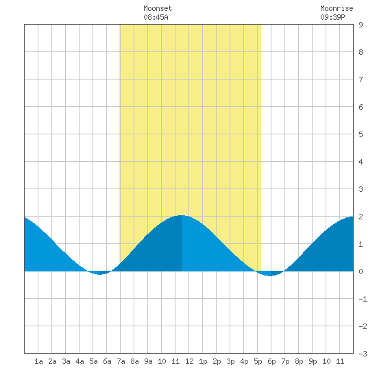 Green Island tide chart for Thursday, February 5, 2026