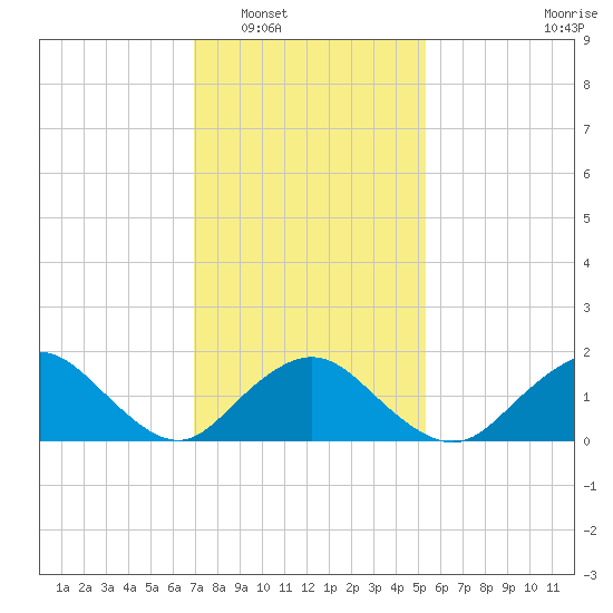 Green Island tide chart for Friday, February 6, 2026