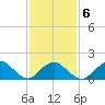 Green Island tide chart for Friday, February 6, 2026