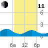 Green Island tide chart for Wednesday, March 11, 2026