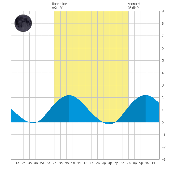 Green Island tide chart for Wednesday, March 18, 2026