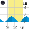 Green Island tide chart for Wednesday, March 18, 2026