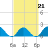 Green Island tide chart for Saturday, March 21, 2026