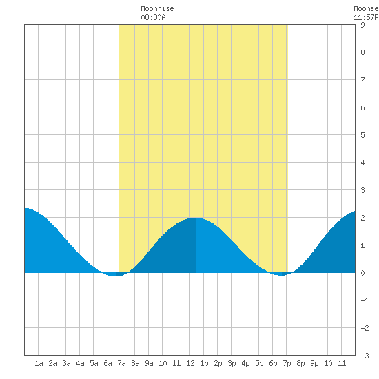 Green Island tide chart for Sunday, March 22, 2026