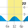 Green Island tide chart for Sunday, March 22, 2026