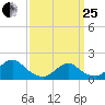 Green Island tide chart for Wednesday, March 25, 2026