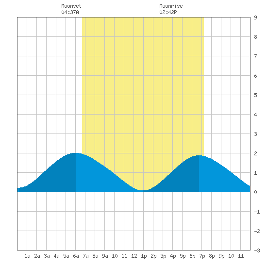 Green Island tide chart for Saturday, March 28, 2026