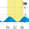 Green Island tide chart for Monday, March 30, 2026