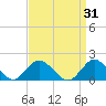 Green Island tide chart for Tuesday, March 31, 2026