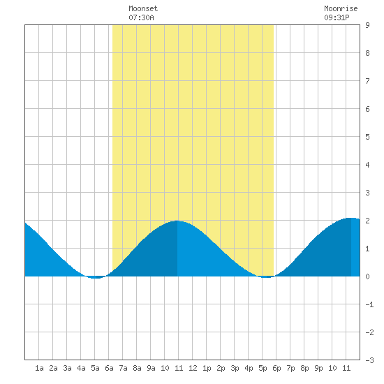Green Island tide chart for Friday, March 6, 2026